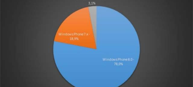 Potrivit unui raport recent, varianta Windows Phone 8.1 Preview a fost instalată de peste 1 milion de utilizatori