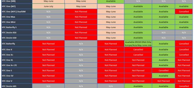 O presupusă listă cu terminalele HTC ce vor primi update-ul la Android 4.4.2 și interfața Sense 6.0 scapă pe web