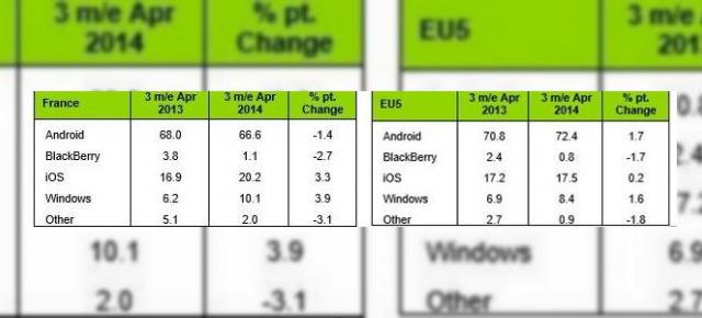 Numărul de terminale Windows Phone vândute continuă să crească pe piețele din Europa