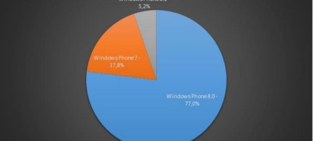 Windows Phone 8.1 ajunge pe 5.2% din numărul total de terminal WP activate până În acest moment