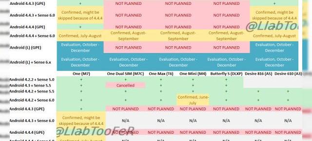 Iată când vor primi modelele HTC actualizările firmware, conform unui roadmap ajuns pe web