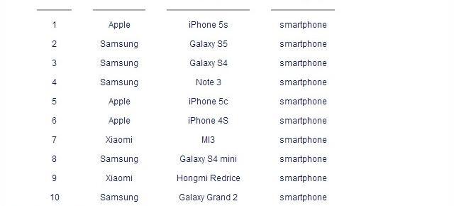 iPhone 5s rămâne În continuare cel mai bine vândut smartphone din lume, urmat de Galaxy S5