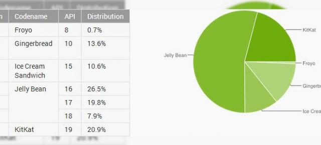 KitKat rulează acum pe mai bine de 20% din terminalele Android