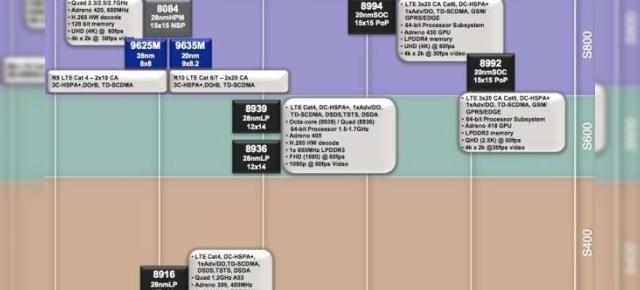 Iată roadmap-ul viitoarelor produse Qualcomm: ele sunt procesoarele de pe flagshipurile viitoare!