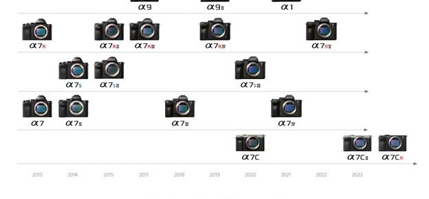 Sony aniversează un deceniu de la introducerea gamei mirrorless Alpha și a camerelor Full-Frame; Iată momentele cheie de inovație în lumea fotografiei