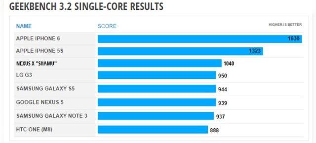 Specificațiile lui Nexus 6 dezvăluite de o scăpare a rezultatelor lui GeekBench 3.2