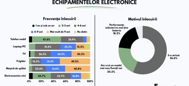 Românii păstrează în sertare milioane de telefoane mobile pe care nu le mai folosesc
