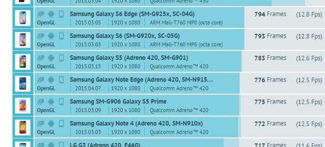 Telefonul misterios Opus E350 ocupa locul 2 în GFXBench, cu scoruri foarte bune