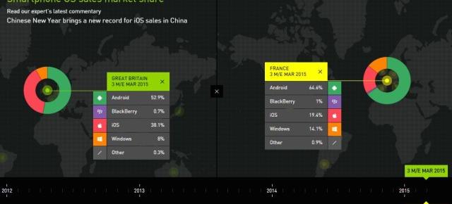 iPhone câştiga teren în Europa, pe măsură ce tot mai mulţi utilizatori Android trec la acest telefon