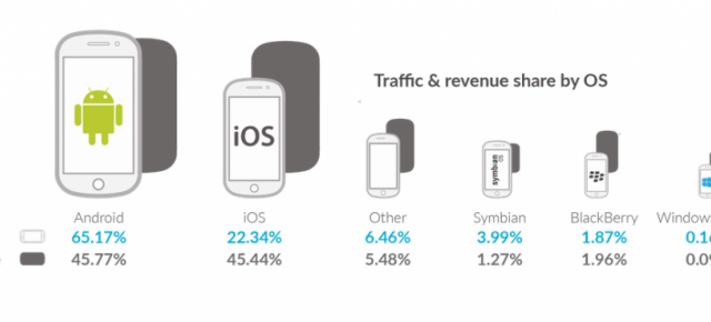 Android domină veniturile din advertising pe mobil în primul trimestru al acestui an; Conduce şi la capitolul trafic