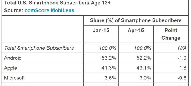 Windows Phone pierde teren pe piața din SUA; aproximativ 1 milion de utilizatori au trecut către alt OS în ultimele 3 luni