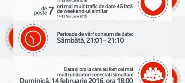 Vodafone stabileşte un record de trafic de date în weekendul de Valentine's Day, în care a oferit Internet gratuit