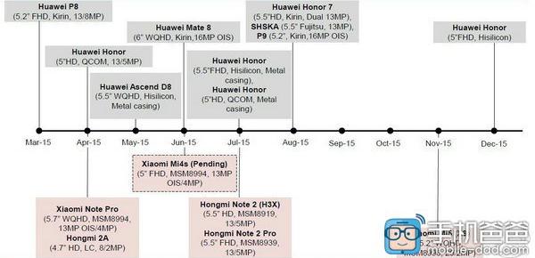 Lista de lansări viitoare ale celor de la Xiaomi şi Huawei pe 2015 a ajuns pe web; Huawei Mate 8 şi Xiaomi Mi4s vin luna viitoare!