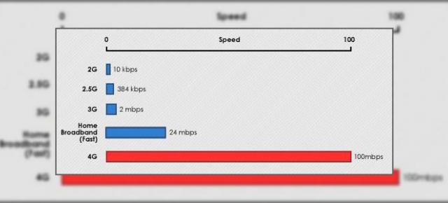 Tehnologia 4G mai aproape ca niciodata