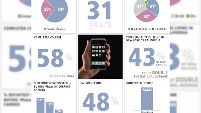 <b>Segmentul de piata al terminalului iPhone dezvaluit de un sondaj</b>Grupul de cercetari Digital Life America a efectutat un sondaj in tara natala a telefonului de la Apple pentru a afla cum va arata omul care va sta la coada in ziua lansarii terminalului. Iata si rezultatele in graficul urmator: Sondajul a fost efectuat...