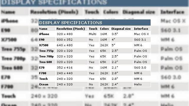 <b>Analiza telefoanelor dotate cu cele mai bune display-uri</b>Care este terminalul mobil ce ofera cea mai buna interactivitate prin intermediul display-ului si cea mai buna afisare? Aruncam o privire retrospectiva asupra gadgeturilor pe care vi le-am prezentat de-a lungul timpului, de la Palm, Nokia, HTC, Helio,...