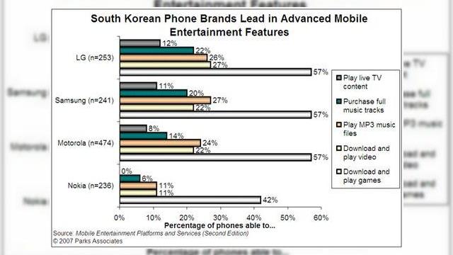 <b>Telefoanele LG si Samsung, domina piata divertismentului</b>Desi nevoia de functii de divertisment incluse intr-un terminal mobil a fost analizata de specialisti si multi au afirmat ca telefonul este un gadget "serios", observam ca noile terminale tind sa devina surse de divertisment de calitate. Recent, un studiu...