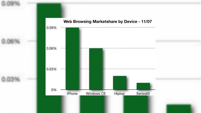<b>iPhone domina folosirea webului pe telefon cu 0.09%</b>Utilizatorii handsetului produs de Apple navigheaza pe Internet mai mult decat oricare alt posesor de terminal mobil, se pare. Conform ComputerWorld, Safari, browserul de pe iPhone are o cota de 0.09% din piata, iar cifra este mult mai mare decat pare in...