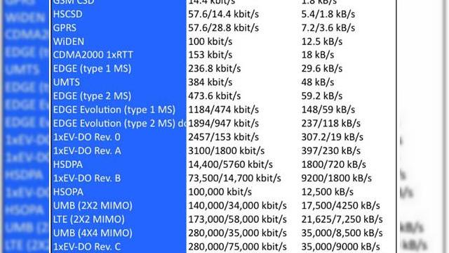 <b>EDGE isi dubleaza viteza</b>Nokia Siemens Networks a anuntat ieri ca au reusit sa dubleze viteza standard EDGE, facand-o de 592 kbps, folosind o solutie software, care functioneaza perfect in retelele deja existente. Tehnologia va fi lansata in toamna acestui an, fiind apoi urmata...