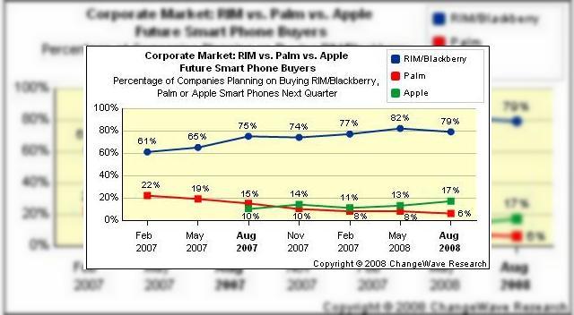 <b>Apple castiga piata business de partea sa, Palm sufera</b>Desi Palm Treo Pro a incantat deja privirile clientilor business cu functiile si lookul sau, se pare ca Apple iPhone a devenit smartphone-ul preferat al companiilor si oamenilor de afaceri. Un studiu recent pe un esantion de 2000 de persoane implicate in...