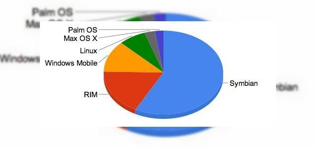 <b>iPhone detine o cota de piata mai mare decat Palm, BlackBerry bate Windows Mobile</b>Gartner prezinta noile studii de piata pentru cel de-al doilea trimestru al lui 2008, iar cei de la RIM au toate motivele sa se bucure de succesul terminalului lor BlackBerry. Si Apple are motivele sale de a se mandri cu iPhone... Cota de piata a...