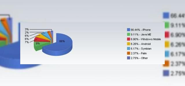 <b>iPhone genereaza 66% din traficul web mobil</b>Cand vine vorba de web browsing pe mobil, terminalul Apple iPhone iese in evidenta, datorita experientei de browsing multi-touch, pe care o ofera acesta. De fapt, handsetul a ajuns atat de popular, incat cei de la Net Applications estimeaza ca iPhone (2G...
