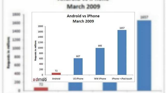 <b>Raportul AdMob pe luna martie indica o crestere de popularitate a lui Android</b>Ieri a fost lansat oficial raportul AdMob Mobile Metrics pe luna martie a acestui an, o analiza lunara a trendurilor din reteaua AdMob, pe care o puteti regasi si in PDF-ul ce poate fi descarcat de aici. Noul raport indica fara dubiu ca Android isi...