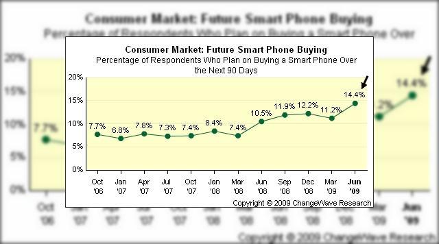 <b>Smartphone-uriles sunt in continuare la moda, in crestere, datorita lui Palm Pre si iPhone 3GS</b>Numarul de posesori de smartphone-uri este in continua crestere, sau cel putin asa afirma un sondaj ChangeWave, care a fost efectuat intre 9 si 15 iunie. 37% dintre repondenti au afirmat ca detin un smartphone, in vreme ce 14.4% si-au manifestat dorinta...