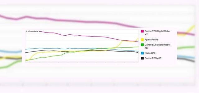 <b>iPhone depaseste Nikon si Canon la capitolul poze postate pe Flickr</b>Cantitate nu inseamna neaparat si calitate! Retineti acest aspect, atunci cand veti fi surprinsi sa aflati ca iPhone depaseste la capitolul numar de imagini postate pe Flickr numeroase aparate foto profesioniste si modele de telefoane. Aceasta evolutie o...