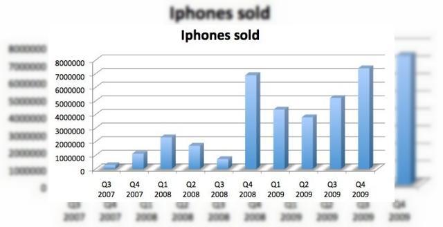 <b>Apple depaseste Nokia la capitolul profituri, iPhone domina piata</b>iPhoneforum.ro ne informeaza ca Nokia si Samsung, cei mai importanti producatori de telefoane mobile din lume se inclina in fata celor de la Apple, care au inregistrat un profit trimestrial mai mare in ultimele luni, chiar si fata de gigantul Nokia....