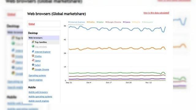 <b>Getclicky isi prezinta noua interfata, cotele de piata pentru browsere mobile/telefoane</b>Getclicky tocmai a lansat o noua interfata care prezinta cote globale de piata, fie ca e vorba de telefoane mobile, sisteme de operare sau vanzari de console de gaming. Daca sunteti familiarizati cu acest serviciu, stiati deja probabil ca rapoartele...