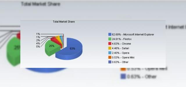 <b>Internet Explorer pierde din cota de piata a browserelor; Chrome, Safari si Opera bat recorduri</b>In ultimul trimestru, browserele Chrome, Opera si Safari au stabilit recorduri in ce priveste cota de piata in segmentul browserelor. Astfel, aflam ca Safari a atins un procent de 4.46%, in vreme ce Chrome detine 4.63% din aceasta piata, iar Opera 2.4%....