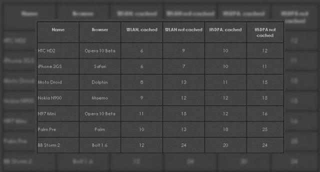 <b>HTC HD2, mai bun decat iPhone 3GS, Moto Droid, Nokia N900 si Palm Pre la web browsing</b>Germanii de la AreaMobile.de au organizat o mica "intrecere" intre cele mai populare smartphone-uri ale momentului, in incercarea de a afla care dintre aceste terminale se descurca cel mai bine la capitolul web browsing. Telefoanele implicate au fost HTC...