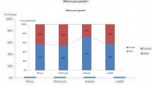 <b>AdMob publica statisticile pentru utilizarea aplicatiilor mobile pe iPhone si Android in ianuarie 2010</b>Iata ca AdMob a publicat un nou studiu cu privire la utilizarea platformelor mobile si aplicatiilor pe terminalele Android si iPhone, de aceasta data bazat pe statisticile lunii ianuarie. Astfel, aflam ca utilizatorii de terminale Android si iPhone petrec...