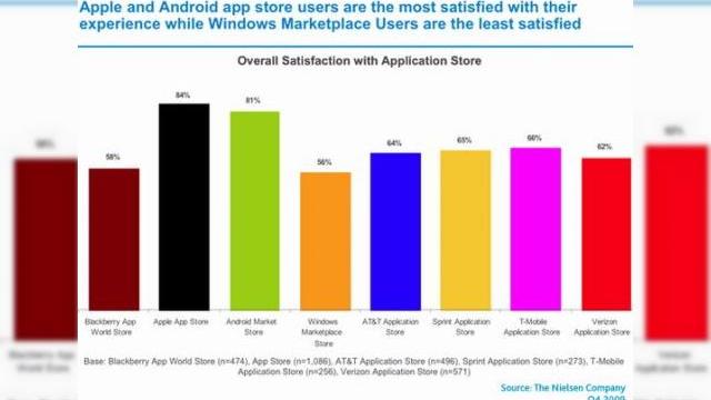 <b>Apple App Store si Android Market, cele mai de incredere magazine de aplicatii</b>Compania Nielsen, care se ocupa cu analiza marketingului si advertisingului, a publicat recent un studiu cu privire la magazinele de aplicatii pentru telefoane mobile din SUA. Conform acestui studiu, Apple App Store este cel mai de incredere magazin de...