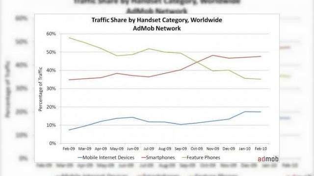 <b>Android creste cu 1100% intr-un an, conform Admob</b>Admob a publicat recent unul dintre rapoartele sale detaliate cu privire la traficul web de pe mobil, cu accentul pe 3 categorii principale: handseturi cu specificatii medii, smartphone-uri si MID-uri. Aparent, MID-urile s-au bucurat de cea mai mare...