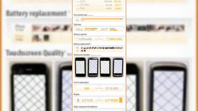<b>iPhone 3GS versus Nexus One: duelul hardware</b>Cei de la iFixit au realizat recent o comparatie foarte originala dintre iPhone 3GS si Google Nexus One, facuta cu ajutorul unui tabel, in care au comparat atributele celor 2 terminale. Cine castiga duelul, aflati in randurile urmatoare... &nbsp; &nbsp;...