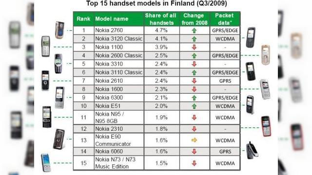 <b>90% dintre finlandezi folosesc un telefon Nokia</b>Un studiu recent efectuat pe piata finlandeza a aratat ca Nokia domina segmentul de telefonie mobila si la nivel local, 90% din public folosind terminalele companiei. Pe locul 2 se afla Samsung, cu 5% din cota de piata finlandeza. &nbsp; &nbsp; Studiul a...