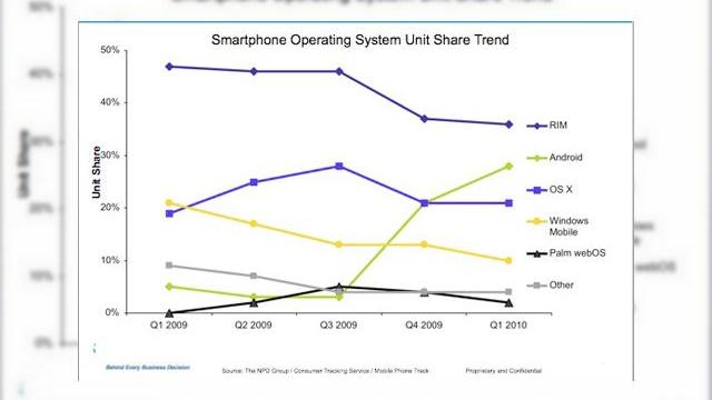 <b>Telefoanele Android depasesc iPhone in SUA, la capitolul vanzari</b>Popularitatea terminalelor Android este inca o data confirmata de faptul ca vanzarile acestor handseturi le-au depasit pe cele ale faimosului iPhone, conform statisticilor furnizate de NPD. In primul trimestru al acestui an, telefoanele bazate pe OS-ul...