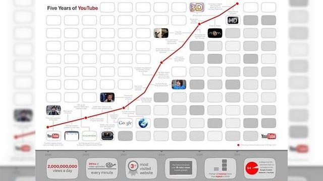 <b>YouTube a implinit 5 ani, a atins 2 miliarde de vizualizari pe zi</b>Cu 5 ani in urma, in data de 16 mai, fondatorii YouTube lansau versiunea beta a lui YouTube.com, cu scopul de oferi oricui oportunitatea de a uploada clipuri video, astfel incat sa fie vizualizate de toata lumea. Acum, dupa 5 ani, YouTube a atins 2...
