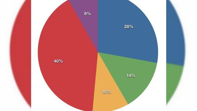 <b>iPhone, o sursa de venit cruciala pentru Apple</b>Specialistii de la 9to5mac au realizat graficul de mai jos, aratand ce sursa importanta de venit este iPhone-ul pentru Apple. Avand in vedere acest grafic, dar si faptul ca iPad va avea de asemenea o pondere importanta in cativa ani, ne intrebam unde ar...