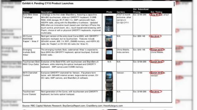 <b>Lista completa de terminale BlackBerry ce vor fi lansate in 2010, disponibila acum</b>Producatorul canadian de terminale BlackBerry, RIM a scapat recent pe web o lista foarte detaliata care prezinta modelele sale pe anul 2010. Astfel, aflam informati despre handseturi ca Bold 9800 Slider, BlackBerry Curve 3G, BlackBerry Atlas, Bold 9900 si...