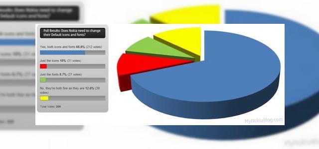 <b>Nokia are nevoie de o schimbare radicala la capitolul look al interfatei? Aflam parerea fanilor</b>Cei de la mynokiablog.com au efectuat recent un sondaj, incercand sa afle parerea fanilor Nokia despre iconurile si fonturile standard de pe terminalele produse de finlandezi. Aparent, 68.6% dintre cei care au votat doresc sa le schimbe pe acestea, in...