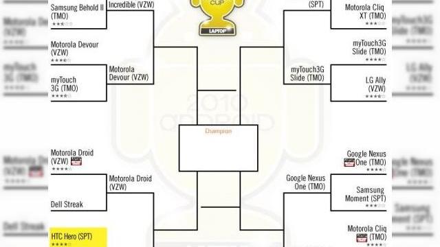 <b>Duelul terminalelor Android: HTC Hero versus Motorola Backflip</b>Cei de la laptopmag au o initiativa interesanta, care presupune o competitie intre terminalele ce ruleaza Android, luate 2 cate 2. Runda asupra careia am aruncat o privire le implica pe HTC Hero si Motorola Backflip. &nbsp; &nbsp; Printre duelurile deja...