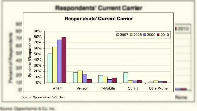 <b>1.5 milioane de unitati iPhone 4 vandute in prima zi?</b>Conform analistilor de specialitate, Apple a doborat toate recordurile de vanzari in ziua de lansare a unui iPhone, fiind livrate aproximativ 1.5 milioane de unitati iPhone 4. Trebuie mentionat ca acest numar reprezinta o aproximare a lui Yair Reiner de...
