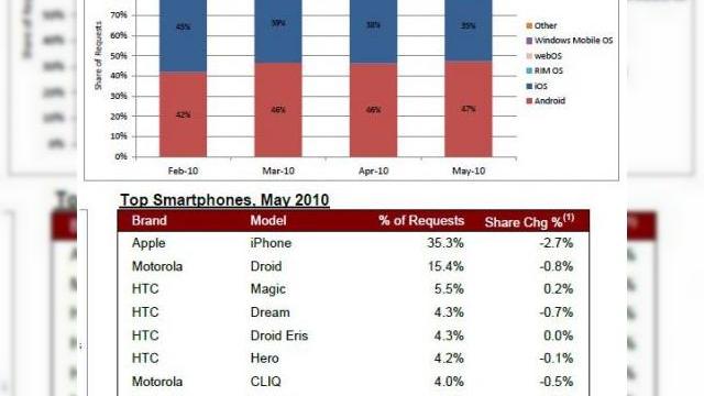 <b>Studiul Admob pe ultimii 2 ani arata dominarea clara a lui Android si iPhone</b>Sunteti probabil familiarizati cu rapoartele si statisticile Admob, compania care publica lunar numarul de impresii obtinute de reclamele pe care le furnizeaza pe diferite platforme mobile. De aceasta data avem de-a face cu un raport pe ultimii 2 ani,...