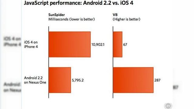 <b>Android 2.2 desfiinteaza iOS 4 in testele JavaScript</b>Sistemul de operare Google Android a crescut si evoluat in ultimii ani, versiunea 2.2 reprezentand varful de lance pentru creatorul sau si pentru public. Acest lucru este dovedit si de cele mai noi teste benchmark, care au comparat Froyo cu iOS 4. Ce a...