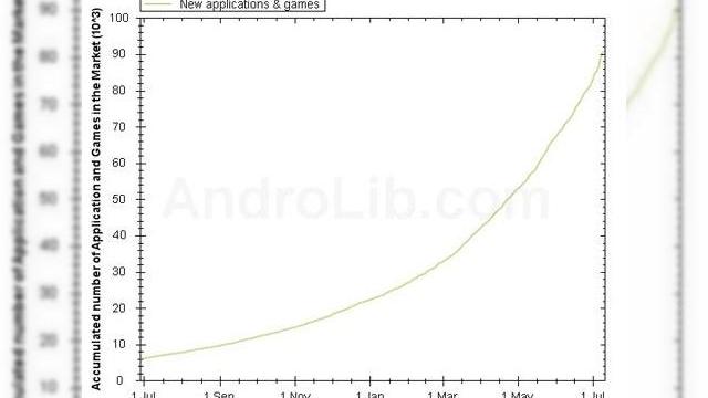 <b>Android Market va atinge 100.000 de aplicatii in luna iulie</b>Android Market incepe sa se apropie de Apple Store, cel putin la capitolul numar al aplicatiilor oferite spre download. Astfel, aflam ca magazinul de aplicatii Android ar putea atinge un total de 100.000 de softuri disponibile, pana la finalul lunii in...