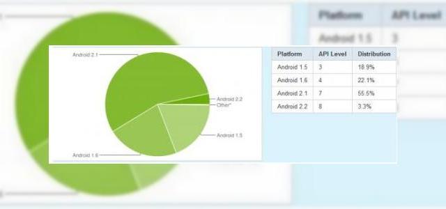 <b>Android 2.1 prezent acum pe mai mult de jumatate din terminalele Android</b>Un grafic tip "placinta" publicat recent pe developer.android.com indica faptul ca Android 2.1 este acum prezent pe mai mult de 50% din terminalele Android. 55% este procentul corect pentru Android 2.1, urmat de versiunea Android 1.6, cu 22.1%. ...
