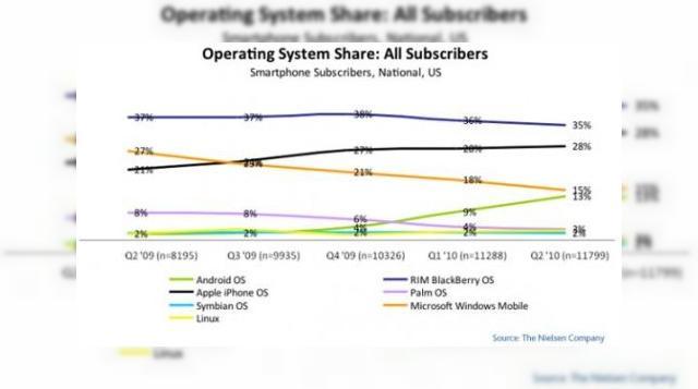 <b>Android depaseste iPhone la capitolul noi abonati in trimestrul 2 al acestui an</b>Cota de piata a platformei Android este in plina crestere, iar conform celui mai nou studiu realizat de Nielsen, OS-ul mobil produs de Google a reusit pentru prima oara sa depaseasca iPhone la capitolul noi abonati pe trimestrul 2 al acestui an. &nbsp;...